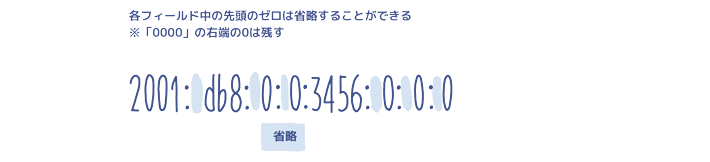 IPv6の省略表記