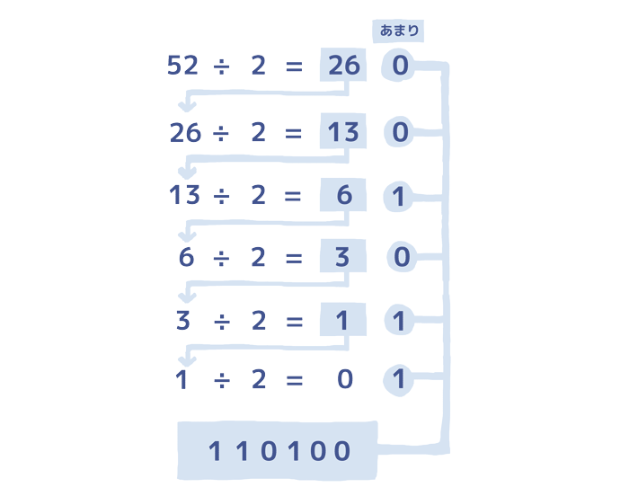 十進数から二進数