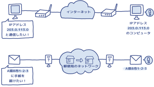 IPアドレスはインターネット上の住所