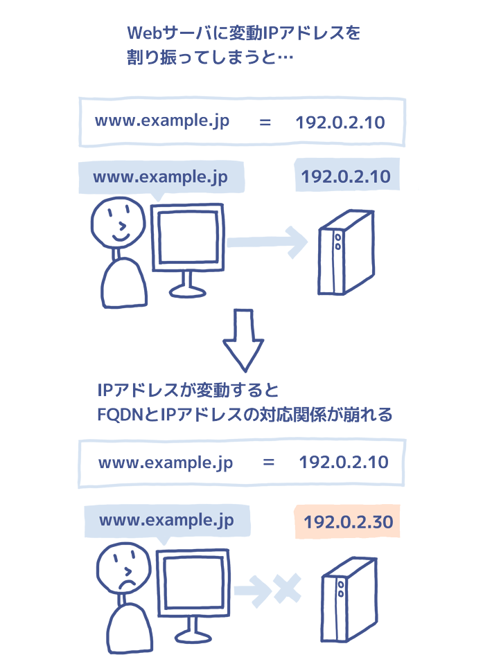 変動IPアドレスを割り振った場合