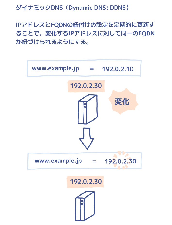 ダイナミックDNS