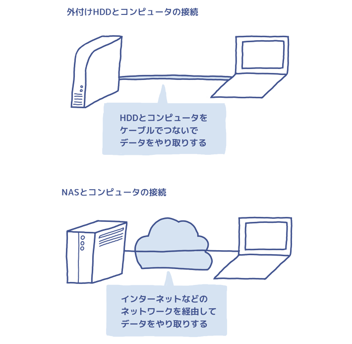 NASの接続