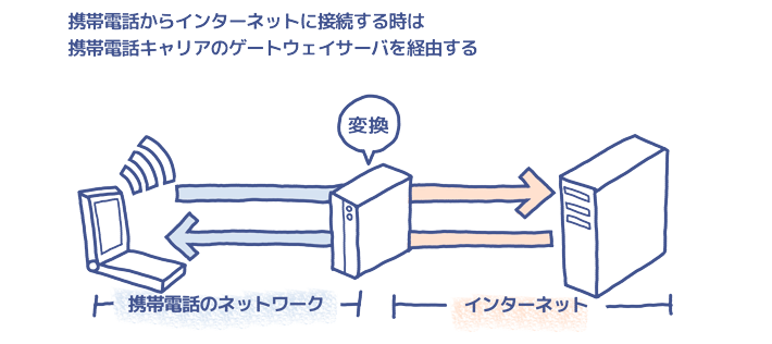 ゲートウェイサーバ