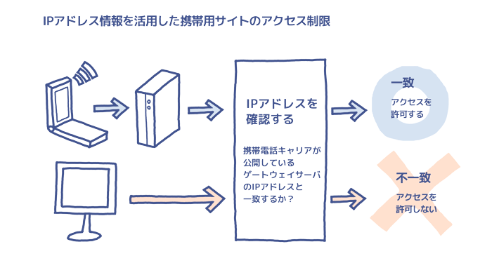 アクセス制限