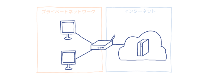 プライベートネットワークとインターネット