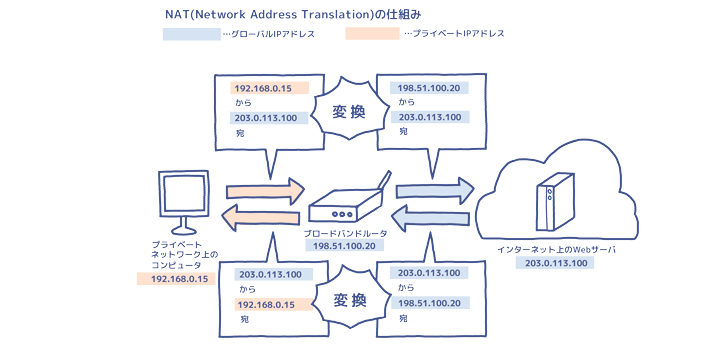 NATの仕組み