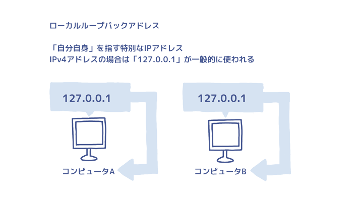 ローカルループバックアドレス