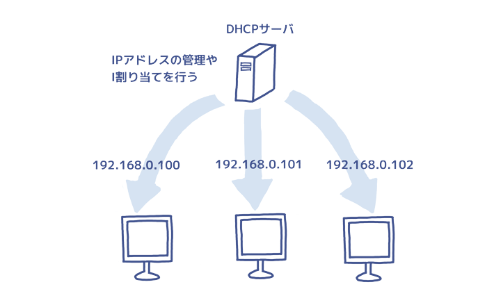 DHCPサーバ