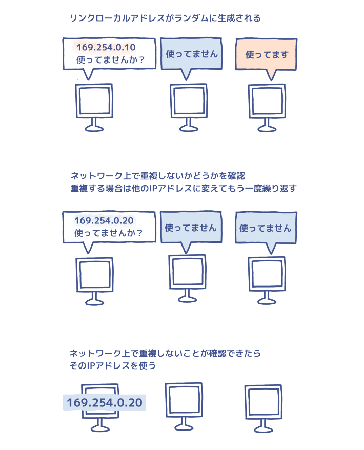 リンクローカルアドレスの生成