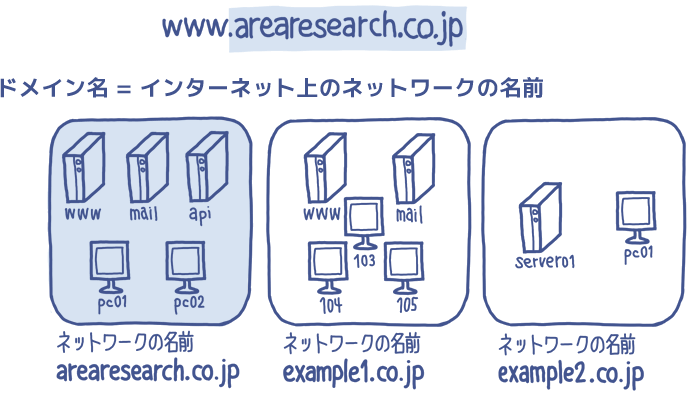 ドメイン名