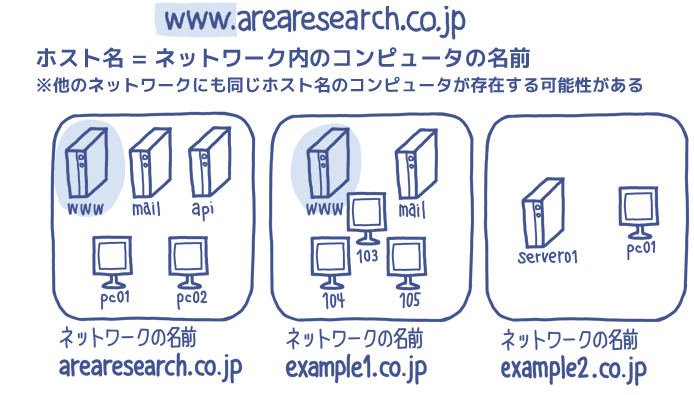 ホスト名