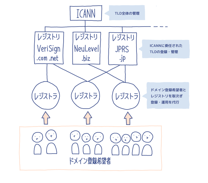 レジストリ