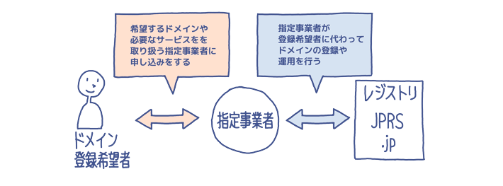 指定事業者