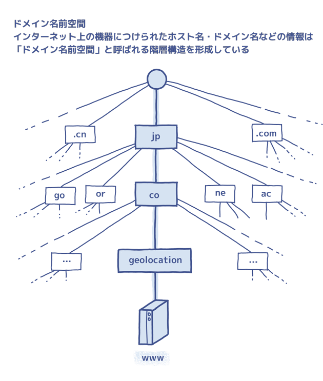 ドメイン名前空間