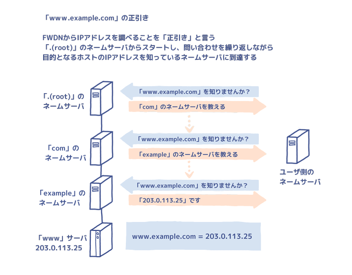 正引き