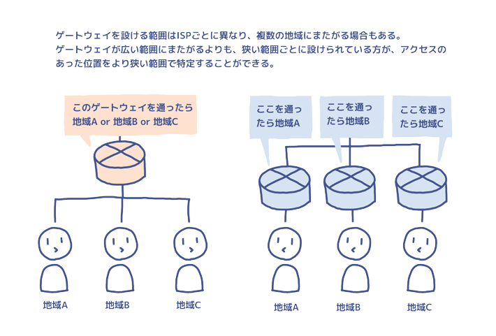 ゲートウェイ