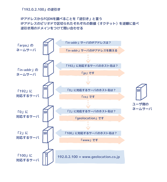 逆引き