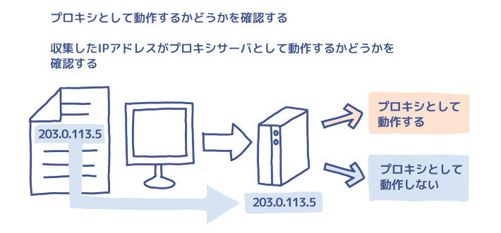 プロキシとして動作するか確認