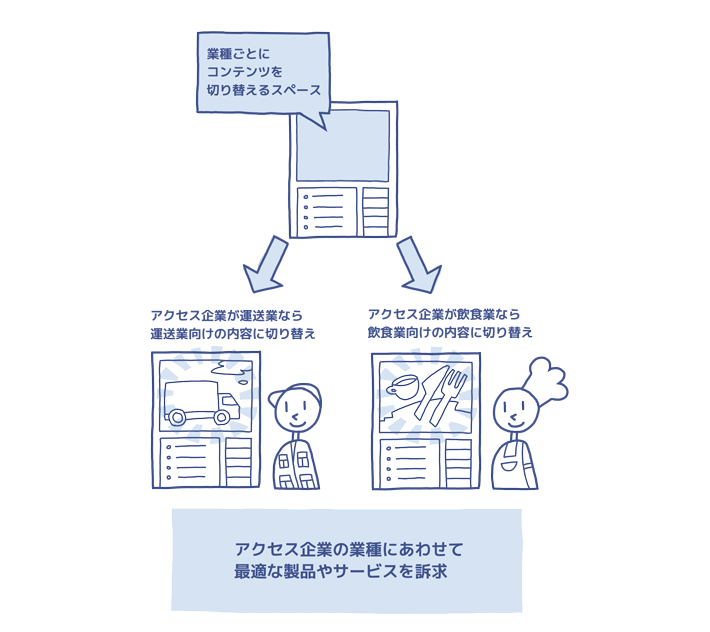 業種ごとに表示を切り替える