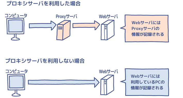 プロキシサーバの利用と不使用