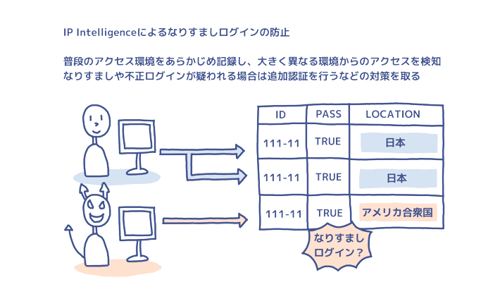 なりすまし防止