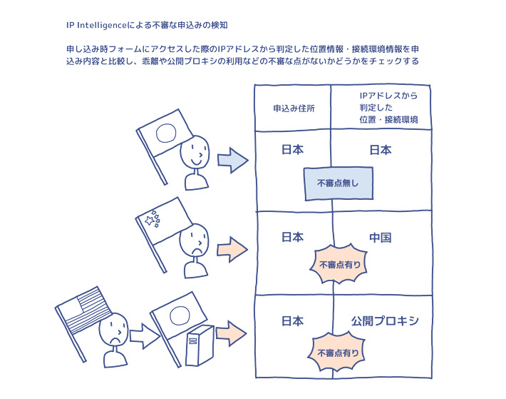 不審な申込の検知