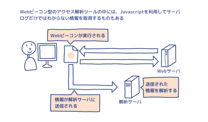 WEBビーコン