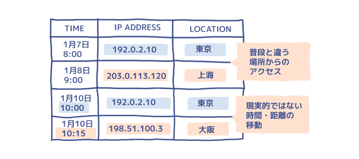 普段と違う場所からのアクセス