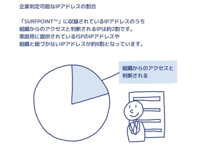 企業判定可能なIPアドレスの割合