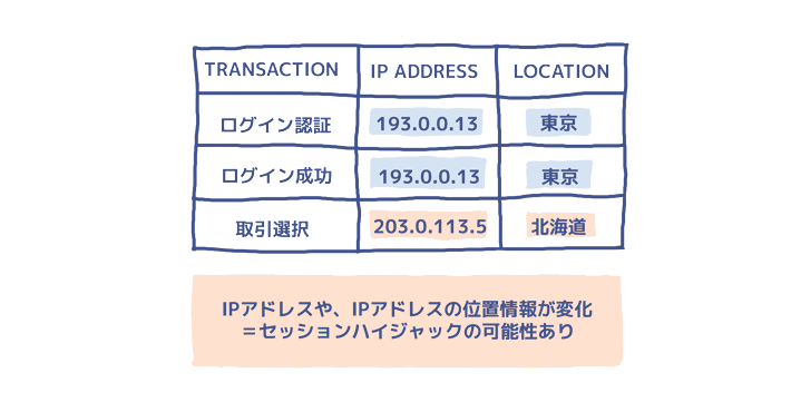 セッションハイジャックの可能性