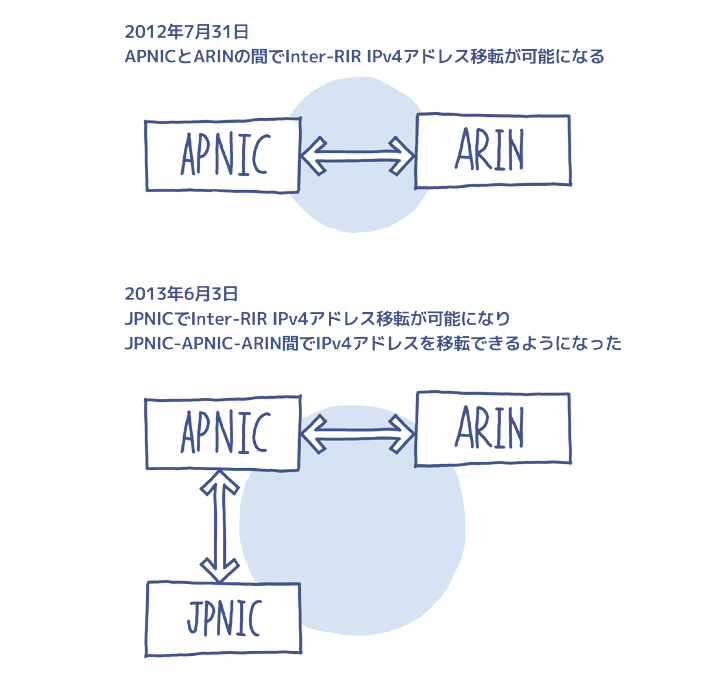 移転