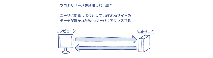 プロキシサーバ