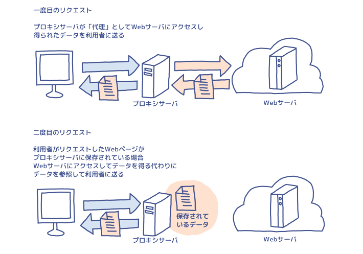 プロキシセーブ