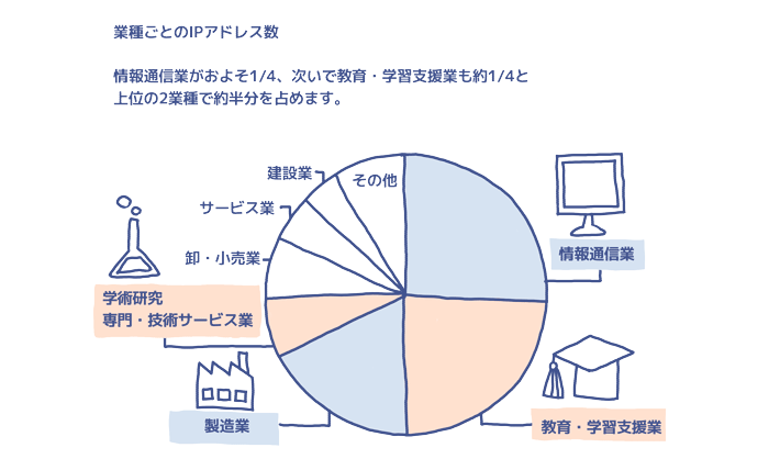 業種ごとのIPアドレス数