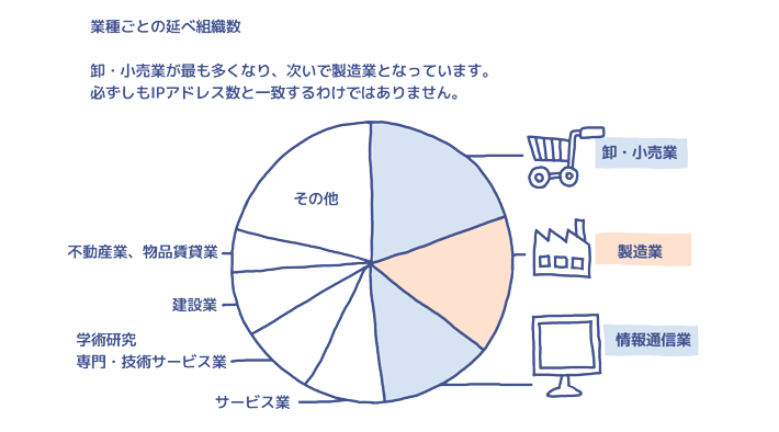 業種ごとの延べ組織数