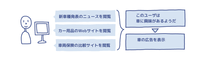 行動ターゲティング