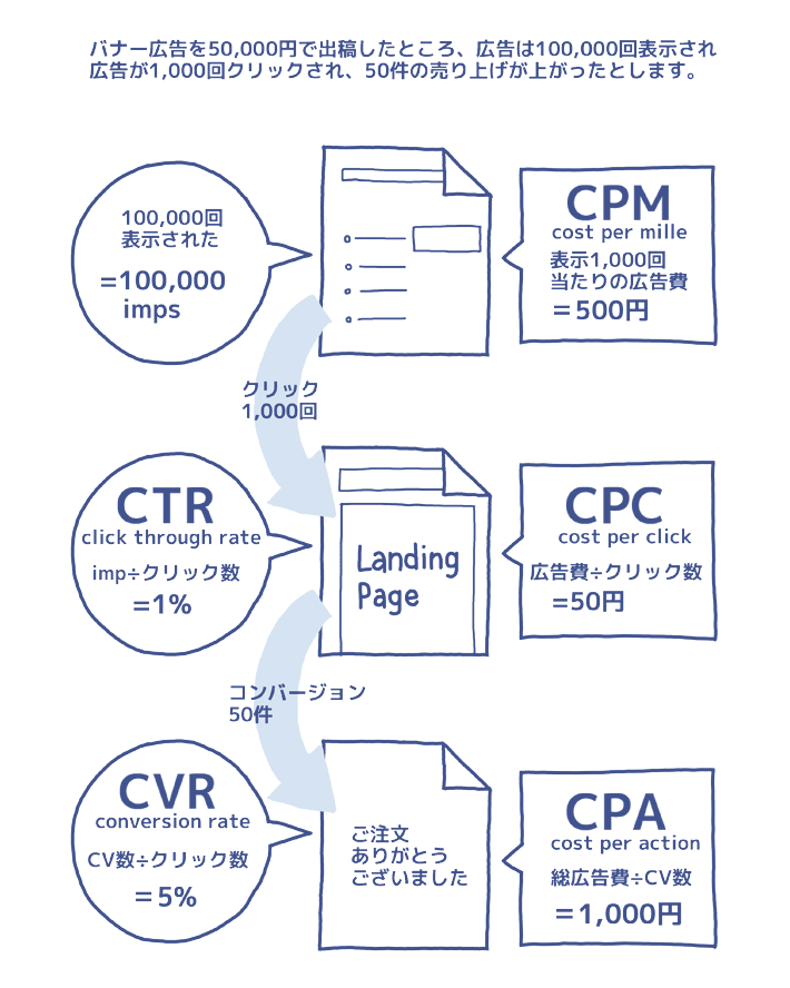 CPM-CPC-CPA