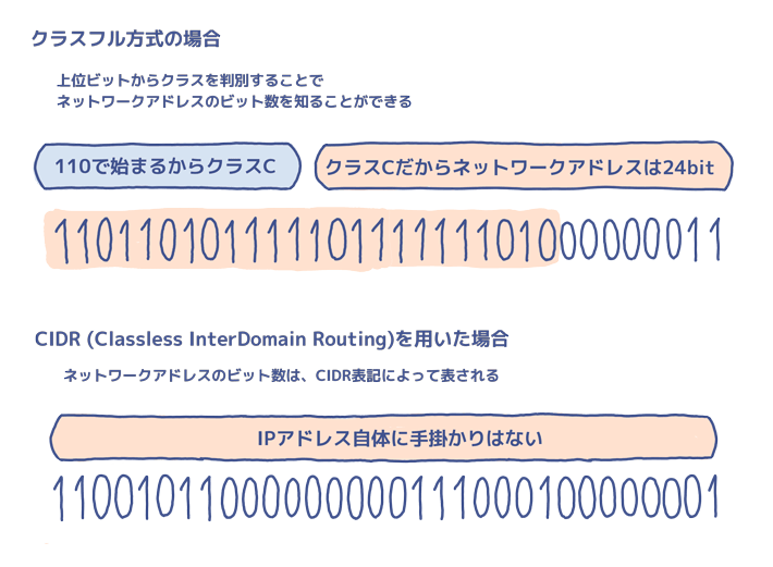 クラスフル方式