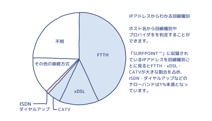 回線種別