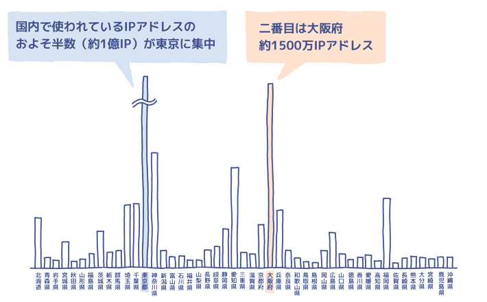 都道府県別