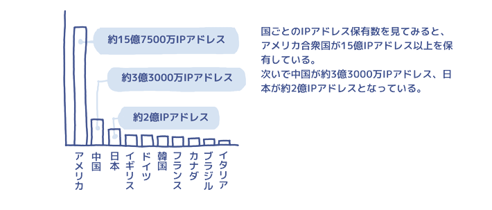 国別のIP