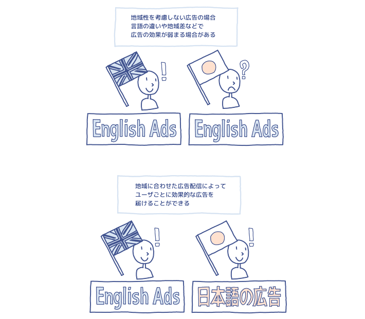 広告の地域別配信