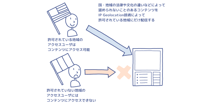 アクセス制御