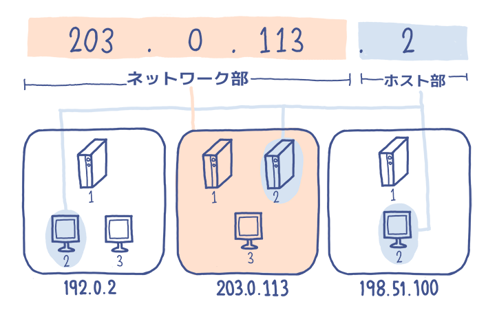 ネットワーク部とホスト部