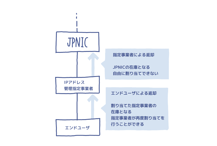 IPアドレス返却