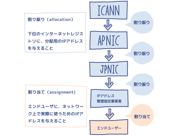 割り振りと割り当て