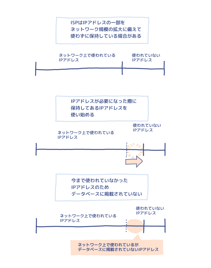 IPアドレスの出現