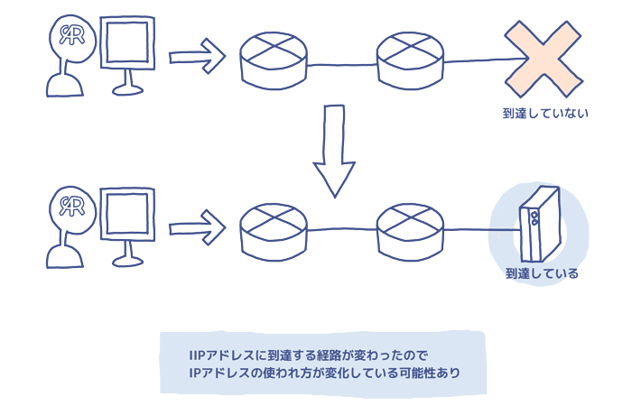 出現IPの調査