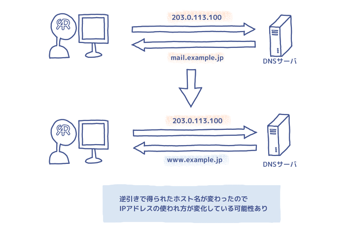 出現IPの調査２