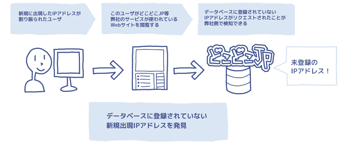 出現IPの調査３